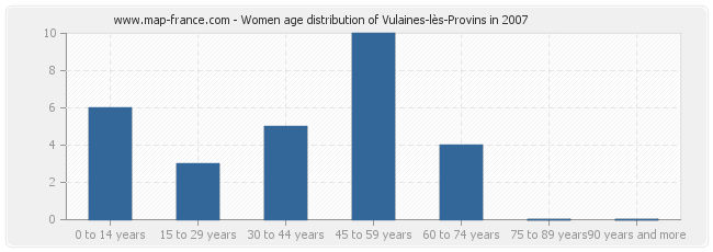 Women age distribution of Vulaines-lès-Provins in 2007