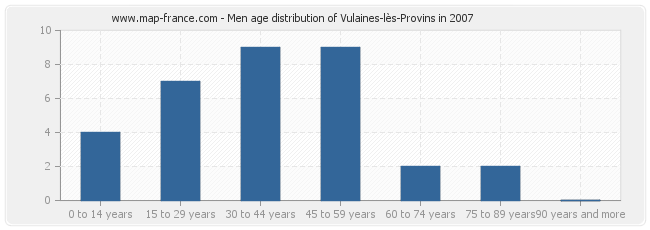 Men age distribution of Vulaines-lès-Provins in 2007