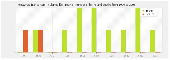 Vulaines-lès-Provins : Number of births and deaths from 1999 to 2008