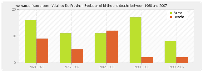 Vulaines-lès-Provins : Evolution of births and deaths between 1968 and 2007