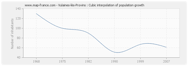 Vulaines-lès-Provins : Cubic interpolation of population growth