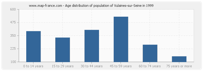 Age distribution of population of Vulaines-sur-Seine in 1999