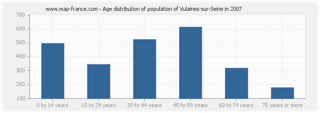 Age distribution of population of Vulaines-sur-Seine in 2007