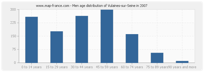 Men age distribution of Vulaines-sur-Seine in 2007