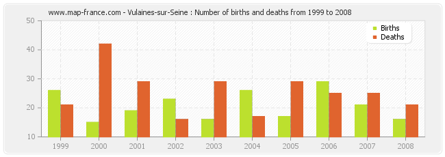 Vulaines-sur-Seine : Number of births and deaths from 1999 to 2008