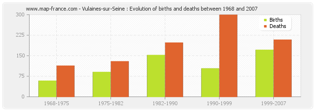 Vulaines-sur-Seine : Evolution of births and deaths between 1968 and 2007