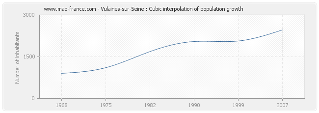 Vulaines-sur-Seine : Cubic interpolation of population growth