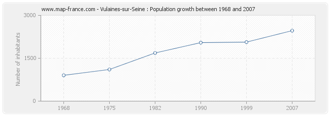Population Vulaines-sur-Seine