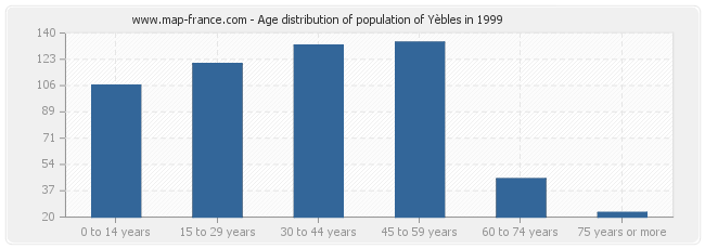 Age distribution of population of Yèbles in 1999