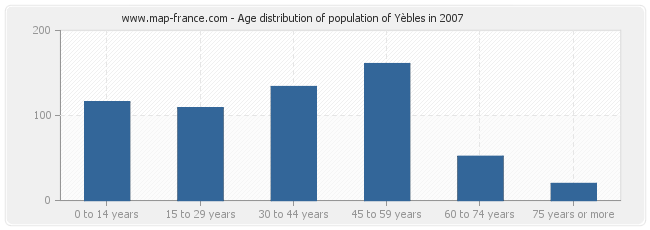 Age distribution of population of Yèbles in 2007