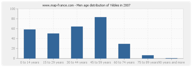 Men age distribution of Yèbles in 2007