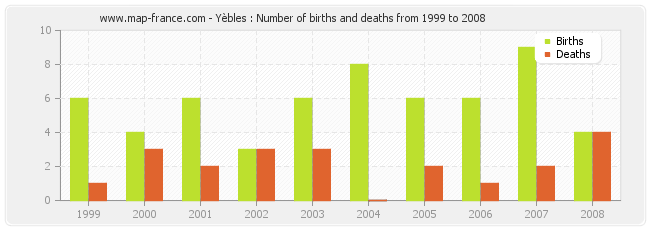 Yèbles : Number of births and deaths from 1999 to 2008