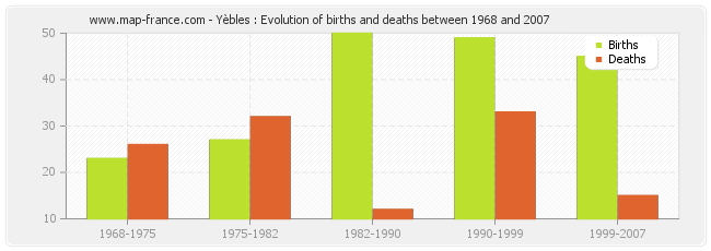 Yèbles : Evolution of births and deaths between 1968 and 2007