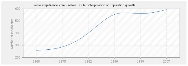 Yèbles : Cubic interpolation of population growth