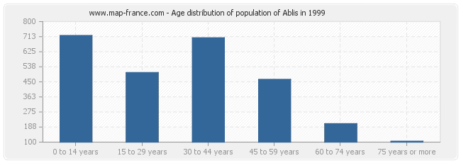 Age distribution of population of Ablis in 1999