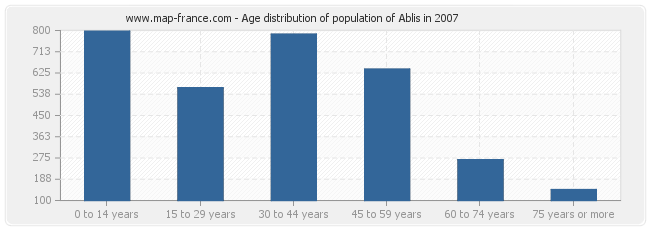 Age distribution of population of Ablis in 2007