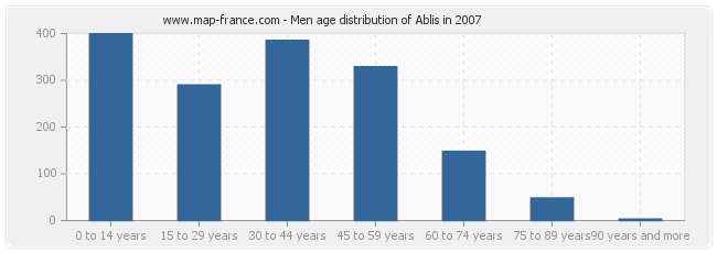 Men age distribution of Ablis in 2007