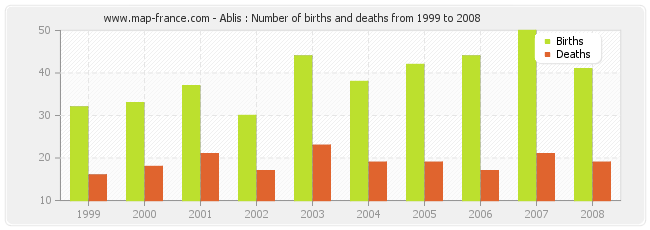 Ablis : Number of births and deaths from 1999 to 2008