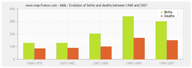 Ablis : Evolution of births and deaths between 1968 and 2007