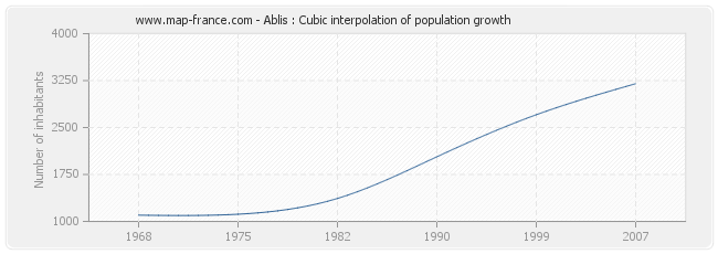 Ablis : Cubic interpolation of population growth