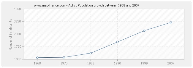Population Ablis