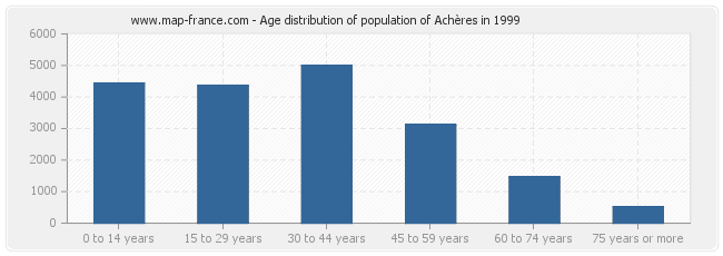 Age distribution of population of Achères in 1999