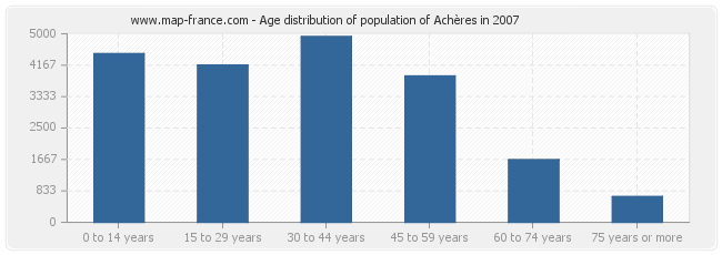 Age distribution of population of Achères in 2007