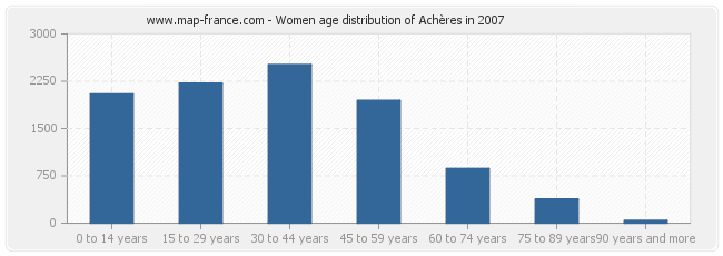 Women age distribution of Achères in 2007