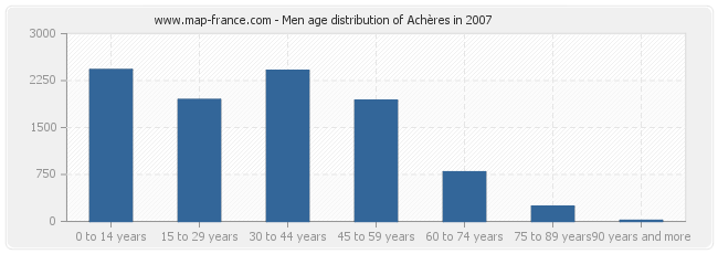 Men age distribution of Achères in 2007