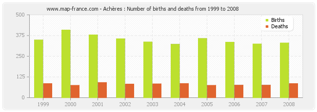 Achères : Number of births and deaths from 1999 to 2008