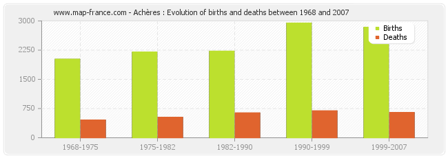 Achères : Evolution of births and deaths between 1968 and 2007