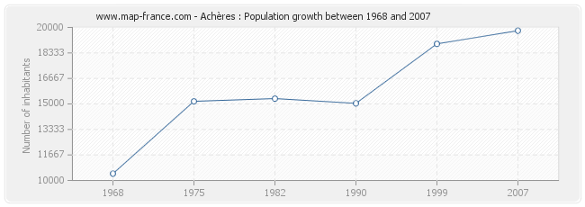 Population Achères