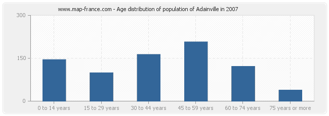 Age distribution of population of Adainville in 2007