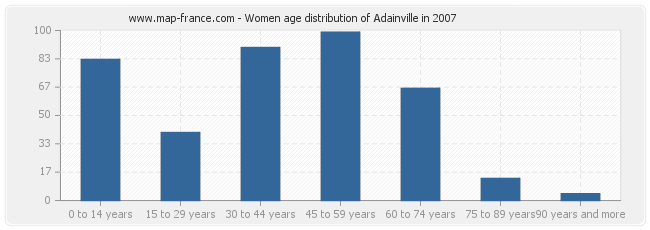 Women age distribution of Adainville in 2007