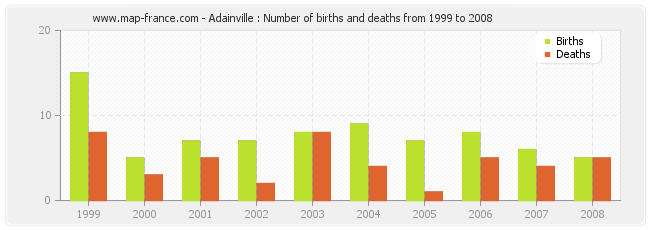 Adainville : Number of births and deaths from 1999 to 2008