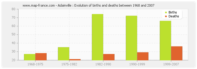 Adainville : Evolution of births and deaths between 1968 and 2007
