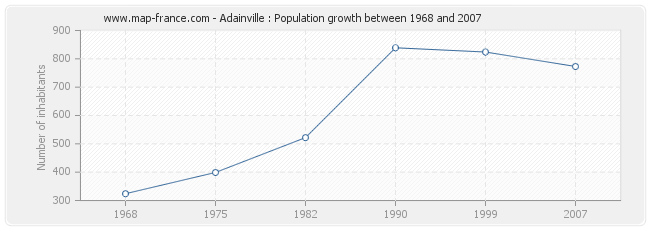 Population Adainville