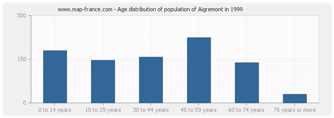 Age distribution of population of Aigremont in 1999