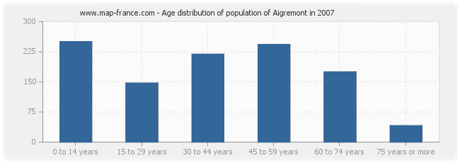 Age distribution of population of Aigremont in 2007