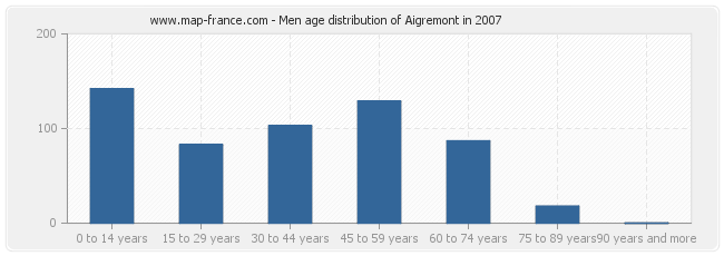 Men age distribution of Aigremont in 2007