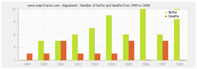 Aigremont : Number of births and deaths from 1999 to 2008