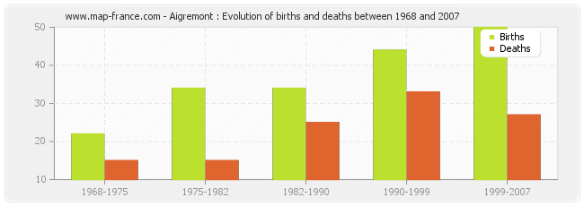 Aigremont : Evolution of births and deaths between 1968 and 2007