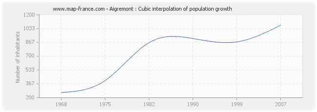 Aigremont : Cubic interpolation of population growth