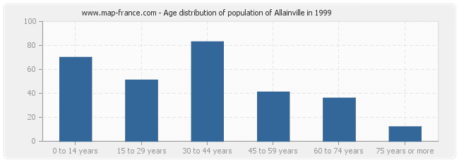 Age distribution of population of Allainville in 1999