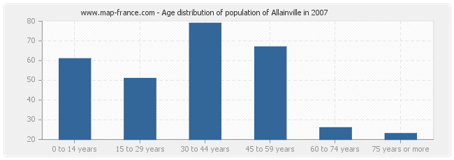 Age distribution of population of Allainville in 2007