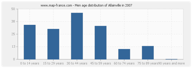 Men age distribution of Allainville in 2007