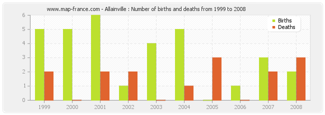 Allainville : Number of births and deaths from 1999 to 2008