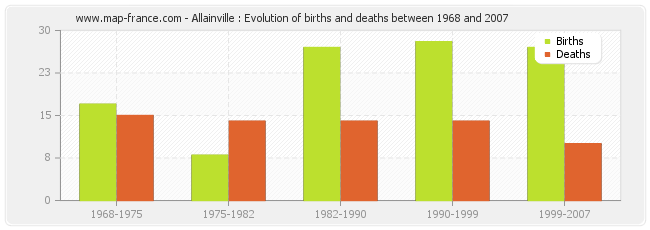 Allainville : Evolution of births and deaths between 1968 and 2007