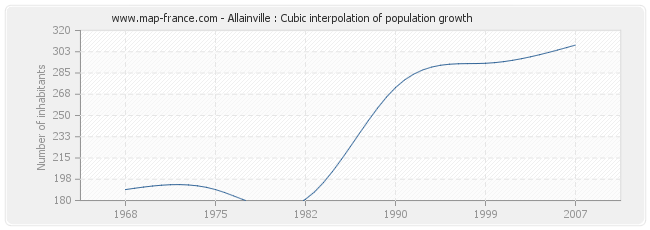 Allainville : Cubic interpolation of population growth