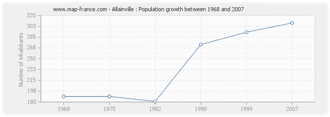 Population Allainville